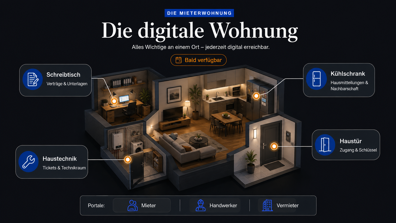 Entwurf-Illustration: Die digitale Wohnung mit den vier Funktionsorten Schreibtisch (Verträge & Unterlagen), Kühlschrank (Hausmitteilungen & Nachbarschaft), Haustechnik (Tickets & Technikraum) und Haustür (Zugang & Schlüssel) sowie den Portalen Mieter, Handwerker und Vermieter